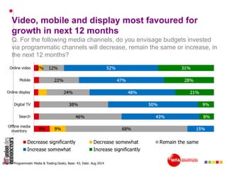 Video, mobile and display most favoured for
growth in next 12 months
Q. For the following media channels, do you envisage budgets invested
via programmatic channels will decrease, remain the same or increase, in
the next 12 months?
Source: Programmatic Media & Trading Desks; Base: 43; Date: Aug 2014
 