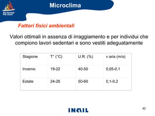 Microclima
Fattori fisici ambientali
Valori ottimali in assenza di irraggiamento e per individui che
compiono lavori sedentari e sono vestiti adeguatamente
Stagione

T° (°C)

U.R. (%)

v aria (m/s)

Inverno

19-22

40-50

0,05-0,1

Estate

24-26

50-60

0,1-0,2

42

 