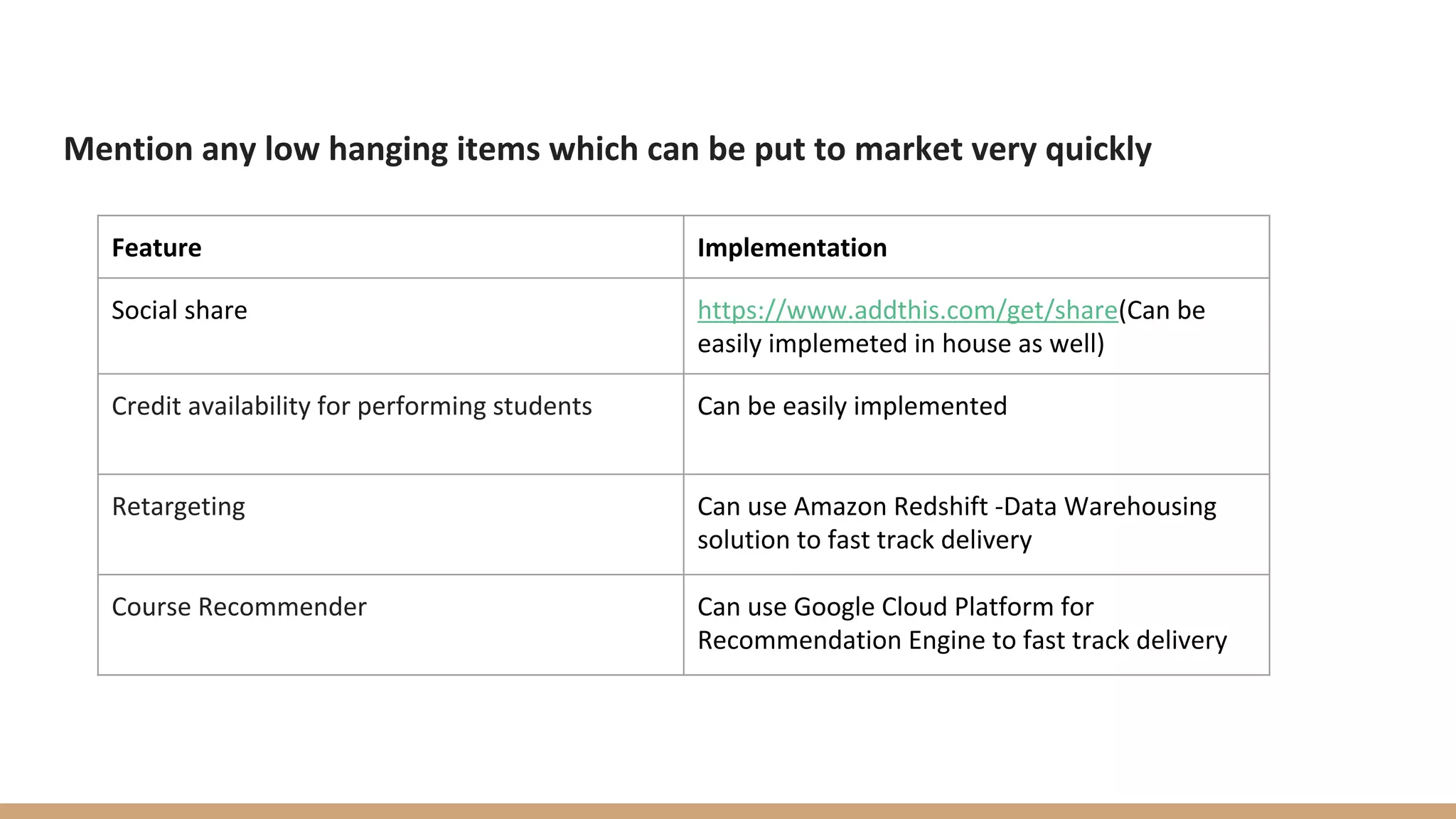 Mention any low hanging items which can be put to market very quickly
Feature Implementation
Social share https://www.addthis.com/get/share(Can be
easily implemeted in house as well)
Credit availability for performing students Can be easily implemented
Retargeting Can use Amazon Redshift -Data Warehousing
solution to fast track delivery
Course Recommender Can use Google Cloud Platform for
Recommendation Engine to fast track delivery
 