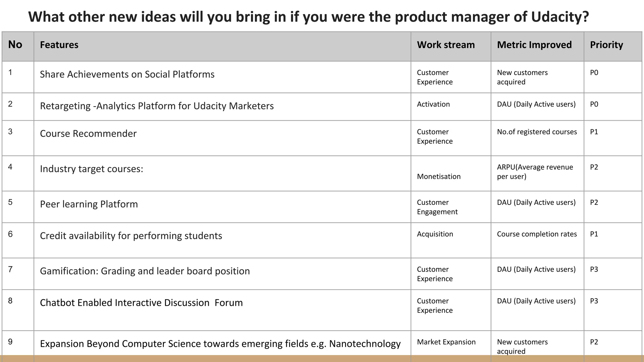 What other new ideas will you bring in if you were the product manager of Udacity?
No Features Work stream Metric Improved Priority
1 Share Achievements on Social Platforms Customer
Experience
New customers
acquired
P0
2 Retargeting -Analytics Platform for Udacity Marketers Activation DAU (Daily Active users) P0
3 Course Recommender Customer
Experience
No.of registered courses P1
4 Industry target courses:
Monetisation
ARPU(Average revenue
per user)
P2
5 Peer learning Platform Customer
Engagement
DAU (Daily Active users) P2
6 Credit availability for performing students Acquisition Course completion rates P1
7 Gamification: Grading and leader board position Customer
Experience
DAU (Daily Active users) P3
8 Chatbot Enabled Interactive Discussion Forum Customer
Experience
DAU (Daily Active users) P3
9 Expansion Beyond Computer Science towards emerging fields e.g. Nanotechnology Market Expansion New customers
acquired
P2
 