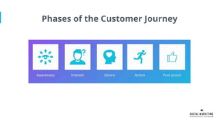 Phases of the Customer Journey
 