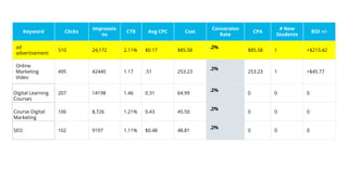 Keyword Clicks
Impressio
ns
CTR Avg CPC Cost
Conversion
Rate
CPA
# New
Students
ROI +/-
ad
advertisement
510 24,172 2.11% $0.17 $85.58
.2%
$85.58 1 +$213.42
Online
Marketing
Video
495 42440 1.17 .51 253.23
.2%
253.23 1 +$45.77
Digital Learning
Courses
207 14198 1.46 0.31 64.99
.2%
0 0 0
Course Digital
Marketing
106 8,726 1.21% 0.43 45.50
.2%
0 0 0
SEO 102 9197 1.11% $0.48 48.81
.2%
0 0 0
 