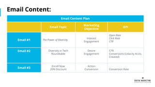 Email Content:
Email Content Plan
Email Topic
Marketing
Objective
KPI
Email #1 The Power of Diversity
Interest
Engagement
Open Rate
Click Rate
CTR
Email #2 Diversity in Tech
Roundtable
Desire
Engagement
CTR
Conversions (Udacity Accts.
Created)
Email #3
Enroll Now
20% Discount
Action
Conversion Conversion Rate
 