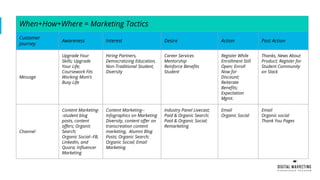 When+How+Where = Marketing Tactics
Customer
Journey
Awareness Interest Desire Action Post Action
Message
Upgrade Your
Skills; Upgrade
Your Life;
Coursework Fits
Working Mom’s
Busy Life
Hiring Partners,
Democratizing Education,
Non-Traditional Student,
Diversity
Career Services
Mentorship
Reinforce Benefits
Student
Register While
Enrollment Still
Open; Enroll
Now for
Discount;
Reiterate
Benefits;
Expectation
Mgmt.
Thanks, News About
Product; Register for
Student Community
on Slack
Channel
Content Marketing-
-student blog
posts, content
offers; Organic
Search;
Organic Social--FB,
LinkedIn, and
Quora; Influencer
Marketing
Content Marketing--
Infographics on Marketing
Diversity, content offer on
transcreation content
marketing, Alumni Blog
Posts; Organic Search;
Organic Social; Email
Marketing
Industry Panel Livecast;
Paid & Organic Search;
Paid & Organic Social;
Remarketing
Email
Organic Social
Email
Organic social
Thank You Pages
 