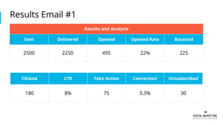 Results Email #1
Results and Analysis
Sent Delivered Opened Opened Rate Bounced
2500 2250 495 22% 225
Clicked CTR Take Action Conversion Unsubscribed
180 8% 75 3.3% 30
 