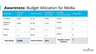 Awareness: Budget Allocation for Media
Channels
Planned
Spend
Cost Per Click
Number of
Site Visits
Average
Conversion Rate
Total Sales
Facebook 3,000 $1.25 2,400 0.05% 1
AdWords
Search
2,000 $1.40 3,571
0.05%
1
Display ____ $5.00 _____
0.05%
0
Video ____ $3.50 ____
0.05%
0
Total Spend 10,000 Total # Visitors 5,971
Number of new
Students
2
 