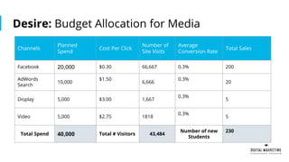 Desire: Budget Allocation for Media
Channels
Planned
Spend
Cost Per Click
Number of
Site Visits
Average
Conversion Rate
Total Sales
Facebook 20,000 $0.30 66,667 0.3% 200
AdWords
Search
10,000
$1.50
6,666
0.3%
20
Display 5,000 $3.00 1,667
0.3%
5
Video 5,000 $2.75 1818
0.3%
5
Total Spend 40,000 Total # Visitors 43,484
Number of new
Students
230
 