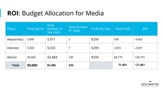 ROI: Budget Allocation for Media
Phase Total Spend
Total
Number of
Site Visits
Total Number
of Sales
Profit Per Sale Total Profit ROI
Awareness 5,000 5,971 2 $299 598 -4,402
Interest 5,000 9,333 7 $299 2,093 -2,907
Desire 40,000 43,484 230 $299 68,770 +28,770
Total 50,000 83,485 239 71,461 +21,461
 