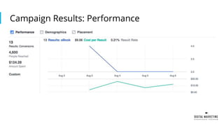 Campaign Results: Performance
 