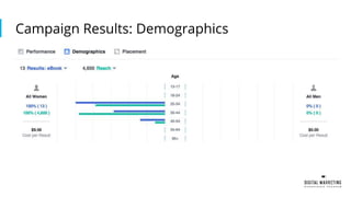 Campaign Results: Demographics
 