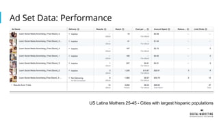 Ad Set Data: Performance
US Latina Mothers 25-45 - Cities with largest hispanic populations
 