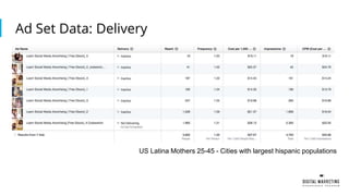 Ad Set Data: Delivery
US Latina Mothers 25-45 - Cities with largest hispanic populations
 