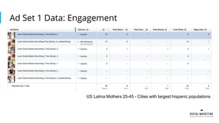 Ad Set 1 Data: Engagement
US Latina Mothers 25-45 - Cities with largest hispanic populations
 