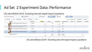 Ad Set 2 Experiment Data: Performance
US Latina Mothers 25-45 - Excluding cities with largest hispanic populations
US Latina Mothers 25-45 - Excluding Cities with largest Hispanic
populations
US Latina Mothers 25-45 - Excluding cities with largest hispanic populations
 