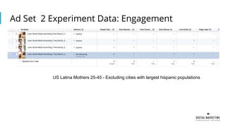 Ad Set 2 Experiment Data: Engagement
US Latina Mothers 25-45 - Excluding cities with largest hispanic populations
 