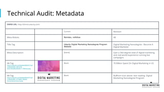 Technical Audit: Metadata
DMND URL: http://dmnd.udacity.com/
Current Revision
Meta-Robots Noindex, nofollow All
Title Tag Udacity Digital Marketing Nanodegree Program
Website
Digital Marketing Nanodegree - Become A
Digital Marketer
Meta-Description [blank] Gain a 360-degree view of digital marketing
and real world experience running live
campaigns
Alt-Tag
http://v.fastcdn.co/t/beb60d38/d41f13af
/1496943509-13815378-
203x169x285x204x6x11-70B-box.png
Blank 70 Billion Spent On Digital Marketing in US
Alt-Tag
http://v.fastcdn.co/t/beb60d38/d41f13af
/1496943485-13718463-189x64-
horizontal-primary-b.png
Blank Bullhorn Icon above text reading Digital
Marketing Nanodegree Program
 