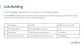 Link-Building
Using the SEMRush tool and research, strategize a link-building campaign.
Identify three websites that you think would be relevant, high traffic sites that you would like to gain
backlinks from to help drive traffic to dmnd.udacity.com.
Site Name Site URL Organic Search Traffic
1 Penelope Trunk http://peneloptrunk.com 1.1k
2 The Muse https://www.themuse.com/ 1. 5 Million
3 BusinessInsider.com http://www.businessinsider.com/ 19.4 Million
 