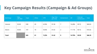 Key Campaign Results (Campaign & Ad Groups)
Ad Group
Max.
CPC Bid
Impr. Clicks CTR
Avg. Cost
per Click
Conversions CR
Cost per
Conversion
Cost
Interest $3.00 658 43 6.53% $1.58 7 16.28% $9.72 $68.03
Desire $3.00 187 18 9.63% $1.02 2 11.11% $9.16 $18.32
Total 845 61 7.22% $1.42 9 14.75% $9.59 $86.35
 