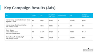 Key Campaign Results (Ads)
Ad Clicks CTR
Avg. Cost
per Click
Conversions CR
Cost per
Conversion
Interest Group Learn To Code Apps - Free
Beginners Course
40 7.77% $1.47 6 15.00% $9.78
Interest Group, Build Your First App -
Free Android Course
2 1.85% $3.56 0 0% $0
Desire Group,
Learn Android Basics
Start Your Future Today
13 11.82% $1.09 1 7.69% $14.21
Desire, Ready To Start Coding?
Free Android Course
5 6.49% 0.82% 1 20.00% $4.11
 