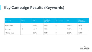 Key Campaign Results (Keywords)
Keyword Clicks CTR
Avg. Cost
per Click
Conversions CR
Cost per
Conversion
[how to code] 7 12.50% $0.93 3 42.86% $2.16
[udacity] 15 11.54% $0.99 2 13.33% $7.42
+how to +code 7 8.43% $1.12 2 28.57% $3.94
 