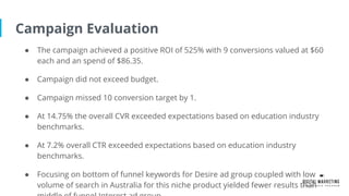 Campaign Evaluation
● The campaign achieved a positive ROI of 525% with 9 conversions valued at $60
each and an spend of $86.35.
● Campaign did not exceed budget.
● Campaign missed 10 conversion target by 1.
● At 14.75% the overall CVR exceeded expectations based on education industry
benchmarks.
● At 7.2% overall CTR exceeded expectations based on education industry
benchmarks.
● Focusing on bottom of funnel keywords for Desire ad group coupled with low
volume of search in Australia for this niche product yielded fewer results than
 