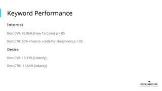 Keyword Performance
Interest
Best CVR: 42.86% [How To Code] p <.05
Best CTR: 50% +how to +code for +beginners p <.05
Desire
Best CVR: 13.33% [Udacity]
Best CTR: 11.54% [Udacity]
 