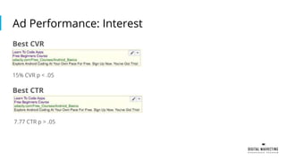 Ad Performance: Interest
Best CVR
15% CVR p < .05
Best CTR
7.77 CTR p > .05
 