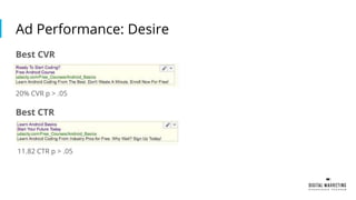 Ad Performance: Desire
Best CVR
20% CVR p > .05
Best CTR
11.82 CTR p > .05
 