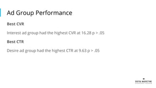 Ad Group Performance
Best CVR
Interest ad group had the highest CVR at 16.28 p > .05
Best CTR
Desire ad group had the highest CTR at 9.63 p > .05
 