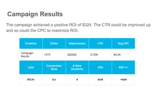 Campaign Results
The campaign achieved a positive ROI of $324. The CTR could be improved up
and so could the CPC to maximize ROI.
Creative Clicks Impressions CTR Avg CPC
Campaign
Results
1973 282066 0.70% $0.44
Cost
Conversion
Rate
# New
Students
CPA ROI +/-
872.51 0.2 4 $218 +$324
 