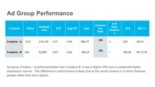 Ad Group Performance
Ad group Creative - A performed better than Creative B. It has a higher CPA and a substantial higher
impression volume. The difference in performance is likely due to the visual creative in A which features
people rather than tech objects.
Creative Clicks
Impress
ions
CTR Avg CPC Cost
Convers
ion
Rate
# of
New
Student
s
CPA ROI +/-
Creative - A 1531 216,199 0.71 0.45 686.27
.2%
3 229 +$210
Creative - B 442 65,867 0.67 0.42 186.24
.2%
1 186.24 +$112.76
 