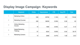 Display Image Campaign: Keywords
Keyword Clicks Impressions CTR Avg CPC Cost
1 Marketing Online
236 20750 1.14% 0.5 118.64
2 Marketing Courses
226 38259 0.59% 0.28 63
3
Online Marketing
Course
19 1999 0.95% 0.27 5.14
4
Digital Marketing
Training 57 8224 0.69% 0.54 30.75
5 Marketing Careers
14 2998 0.47% 1.68 23.5
 