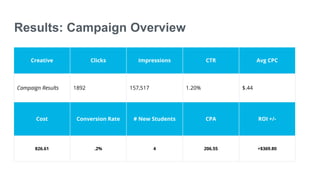 Results: Campaign Overview
Creative Clicks Impressions CTR Avg CPC
Campaign Results 1892 157,517 1.20% $.44
Cost Conversion Rate # New Students CPA ROI +/-
826.61 .2% 4 206.55 +$369.80
 