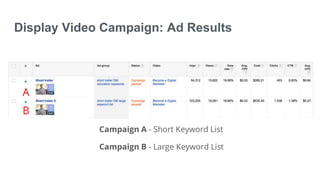 Display Video Campaign: Ad Results
B
A
Campaign A - Short Keyword List
Campaign B - Large Keyword List
 