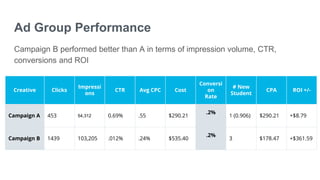 Ad Group Performance
Campaign B performed better than A in terms of impression volume, CTR,
conversions and ROI
Creative Clicks
Impressi
ons
CTR Avg CPC Cost
Conversi
on
Rate
# New
Student
CPA ROI +/-
Campaign A 453 54,312 0.69% .55 $290.21
.2%
1 (0.906) $290.21 +$8.79
Campaign B 1439 103,205 .012% .24% $535.40
.2%
3 $178.47 +$361.59
 