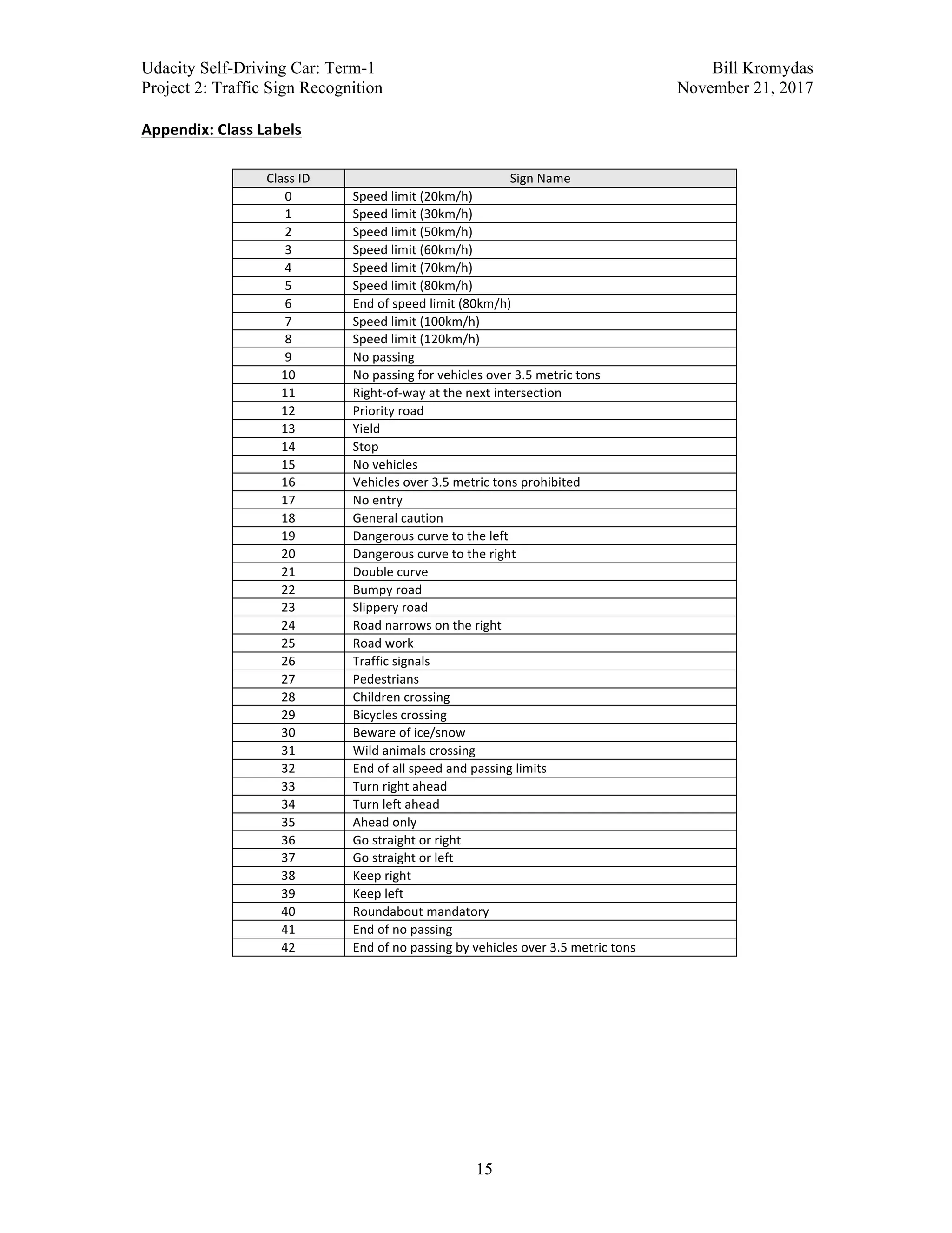 Udacity Self-Driving Car: Term-1 Bill Kromydas
Project 2: Traffic Sign Recognition November 21, 2017
	
15
Appendix:	Class	Labels	
Class	ID Sign	Name
0 Speed	limit	(20km/h)
1 Speed	limit	(30km/h)
2 Speed	limit	(50km/h)
3 Speed	limit	(60km/h)
4 Speed	limit	(70km/h)
5 Speed	limit	(80km/h)
6 End	of	speed	limit	(80km/h)
7 Speed	limit	(100km/h)
8 Speed	limit	(120km/h)
9 No	passing
10 No	passing	for	vehicles	over	3.5	metric	tons
11 Right-of-way	at	the	next	intersection
12 Priority	road
13 Yield
14 Stop
15 No	vehicles
16 Vehicles	over	3.5	metric	tons	prohibited
17 No	entry
18 General	caution
19 Dangerous	curve	to	the	left
20 Dangerous	curve	to	the	right
21 Double	curve
22 Bumpy	road
23 Slippery	road
24 Road	narrows	on	the	right
25 Road	work
26 Traffic	signals
27 Pedestrians
28 Children	crossing
29 Bicycles	crossing
30 Beware	of	ice/snow
31 Wild	animals	crossing
32 End	of	all	speed	and	passing	limits
33 Turn	right	ahead
34 Turn	left	ahead
35 Ahead	only
36 Go	straight	or	right
37 Go	straight	or	left
38 Keep	right
39 Keep	left
40 Roundabout	mandatory
41 End	of	no	passing
42 End	of	no	passing	by	vehicles	over	3.5	metric	tons
	
 