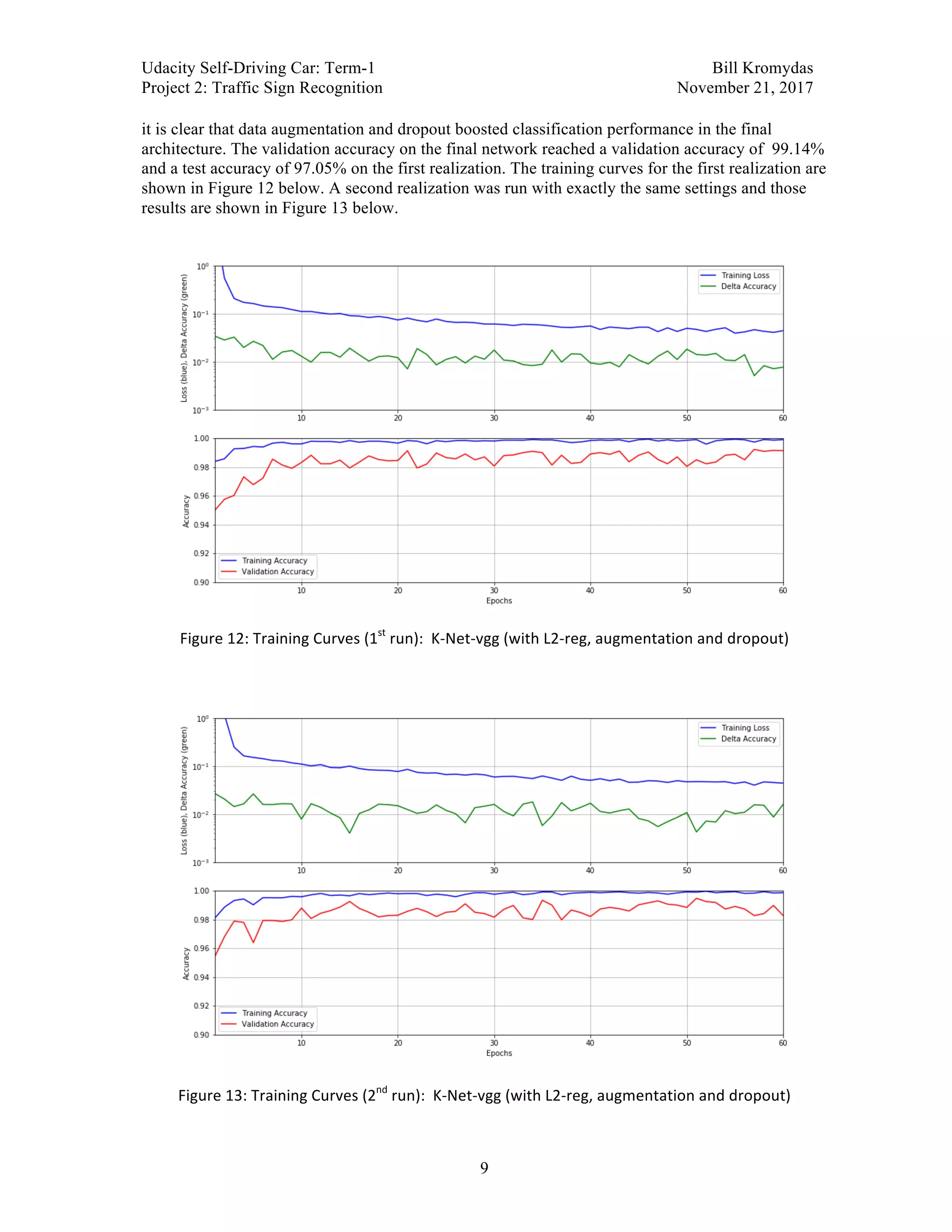 Udacity Self-Driving Car: Term-1 Bill Kromydas
Project 2: Traffic Sign Recognition November 21, 2017
	
9
it is clear that data augmentation and dropout boosted classification performance in the final
architecture. The validation accuracy on the final network reached a validation accuracy of 99.14%
and a test accuracy of 97.05% on the first realization. The training curves for the first realization are
shown in Figure 12 below. A second realization was run with exactly the same settings and those
results are shown in Figure 13 below.
Figure	12:	Training	Curves	(1st
	run):		K-Net-vgg	(with	L2-reg,	augmentation	and	dropout)	
	
	
	
Figure	13:	Training	Curves	(2nd
	run):		K-Net-vgg	(with	L2-reg,	augmentation	and	dropout)	
 