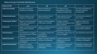 GRIGLIA DIVALUTAZIONE INDIVIDUALE
INDICATORI 9/10 7/8 5/6 4
Lettura strumentale Decodifica il sistema di
notazione con scioltezza
Riesce a decodificare il
sistema di notazione
non sempre riesce a
decodificare il sistema di
notazione correttamente
non riesce a decodificare il
sistema di notazione
correttamente
Produzione del suono Produce sempre un suono
adeguato e consapevole
riesce a produrre il suono
voluto con costanza
riesce a produrre il suono
voluto solo raramente
non riesce mai a produrre il
suono voluto
Comprensione stilistica Esegue in maniera adeguata
a stile, epoca carattere e in
modo personale
esegue in maniera adeguata
a stile, epoca, carattere
esegue in maniera
parzialmente adeguata a stile
epoca, carattere
esegue in maniera non
adeguata a stile epoca,
carattere
Autonomia Applica in maniera autonoma
e personale le indicazioni
fornite
applica in maniera autonoma
le indicazioni fornite
è in grado di seguire le
indicazioni, ma non di
applicarle in autonomia
non è in grado di seguire in
nessun caso le indicazioni
Autovalutazione Sai individuare e correggere i
propri errori anche in maniera
autonoma
sa correggere i propri errori
su indicazione
dell'insegnante
comprende i propri errori, ma
non sa correggerli
non comprende i propri errori
Capacità esecutiva esegue in maniera corretta e
con padronanza le indicazioni
morfologiche
esegue in maniera corretta le
indicazioni morfologiche
esegue in maniera non
adeguata le indicazioni
morfologiche
esegue in maniera errata le
indicazioni morfologiche
Capacità interpretativa Interpreta in maniera
adeguata e personale le
indicazioni morfologiche
interpreta in maniera
adeguata le indicazioni
morfologiche
interpreta in maniera non
adeguata le indicazioni
morfologiche
interpreta in maniera errata
le indicazioni morfologiche
 