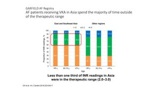 GARFIELD AF Registry
AF patients receiving VKA in Asia spend the majority of time outside
of the therapeutic range
Oh et al. Int J Cardiol 2016;223:543-7.
Less than one third of INR readings in Asia
were in the therapeutic range (2.0–3.0)
 