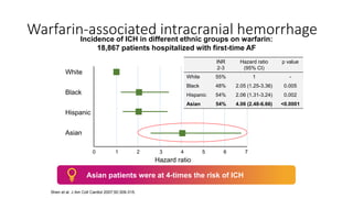 Warfarin-associated intracranial hemorrhage
Incidence of ICH in different ethnic groups on warfarin:
18,867 patients hospitalized with first-time AF
Shen et al. J Am Coll Cardiol 2007;50:309-315.
White
Black
Hispanic
Asian
0 1 2 3 4 5 6 7
INR
2-3
Hazard ratio
(95% CI)
p value
White 55% 1 -
Black 48% 2.05 (1.25-3.36) 0.005
Hispanic 54% 2.06 (1.31-3.24) 0.002
Asian 54% 4.06 (2.48-6.66) <0.0001
Hazard ratio
Asian patients were at 4-times the risk of ICH
 