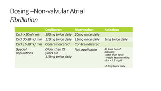 Dosing –Non-valvularAtrial
Fibrillation
Dagibatran Rivaroxaban Apixaban
Crcl >50ml/ min 150mg twice daily 20mg once daily
Crcl 30-50ml/ min 110mg twice daily 15mg once daily 5mg twice daily
Crcl 15-30ml/ min Contraindicated Contraindicated
Special Older than 75
populations years old
110mg twice daily
Not applicable At least twoof
following:
-older than 80yo
-Weight less than 60kg
-Scr >1.5 mg/dl
-2.5mg twice daily
 
