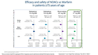 Efficacy and safety of NOACs vs Warfarin
in patients ≥75 years of age
There are no head-to-head RCTs comparing the NOACs. Comparisons cannot be made between individual NOACs based on these data Capranzano P, et al. Expert Rev Cardiovasc Ther 2013;11:959–7
*Reduced to 15 mg if CrCl 30–49 mL/min; **Reduced to 2.5 mg twice-daily if at least two of the following criteria were present: age ≥80 years, body weight ≤60 kg, serum creatinine ≥1.5 mg/dl. †P<0.001 vs warfarin. ‡Reduced dose as per the SmPC. BID, twice
daily; ICH, intracranial haemorrhage; QD, once daily
 