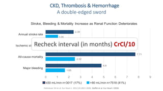 CKD, Thrombosis & Hemorrhage
A double-edged sword
Hohnloser SH et al. Eur Heart J. 2012;33:2821-2830, Steffel et al. Eur Heart J 2018.
1.65
2.52
0.76
1.05
4.8
7.71
1.7
2.39
0 1 2 3 4 5 6 7 8 9
Major bleeding
All-cause mortality
Ischemic stroke rate
Annual stroke rate
Stroke, Bleeding & Mortality Increase as Renal Function Deteriorates
≤50 mL/min n=3017 (17%) >80 mL/min n=7518 (41%)
Recheck interval (in months) CrCl/10
 