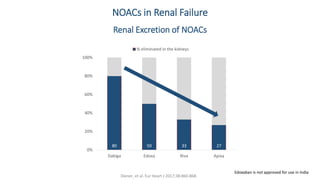 80 50 33 27
0%
20%
40%
60%
80%
100%
Dabiga Edoxa Riva Apixa
% eliminated in the kidneys
NOACs in Renal Failure
Renal Excretion of NOACs
Diener, et al. Eur Heart J 2017;38:860-868.
Edoxaban is not approved for use in India
 