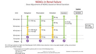 NOACs in Renal Failure
Dose Adjustment of NOACs based on Renal Excretion
Steffel et al. Eur Heart J 2018
LPDELI122020 (Version no. 10), dated 28th
January 2021
* Dosing regimen of 2.5 mg BID in patients with 2 or more of the following criteria:
–Serum Cr ≥1.5 mg/dL
–Age ≥80 years
–Body weight ≤60 kg
Edoxaban is not approved for use in India
#2 x 110 mg in patients at high risk of bleeding (per SmPc). #Other dose reduction criteria may apply (weight <_60 kg, concomitant
potent P-Gp inhibitor therapy).
CrCl Rivaroxaban
Dabigatran Edoxaban Apixaban
95 mL/min
50 mL/min
40 mL/min
30 mL/min
15 mL/min
Dialysis
2 x 150 mg
2 x 150 mg or
2 x 110 mg#
20 mg
15 mg
15 mg 30 mg
30 mg
60 mg
60 mg
2 x 5 mg
2 x 2.5 mg*
Apixaban
2x 5 mg
2x 2.5 mg*
Update
 