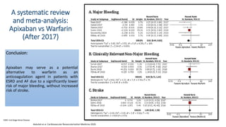 A systematic review
and meta-analysis:
Apixaban vs Warfarin
(After 2017)
Abdullah et al. Cardiovascular Revascularization Medicine 2020.
Conclusion:
Apixaban may serve as a potential
alternative to warfarin as an
anticoagulation agent in patients with
ESRD and AF due to a significantly lower
risk of major bleeding, without increased
risk of stroke.
ESRD: End Stage Renal Disease
 