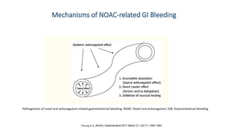 Mechanisms of NOAC-related GI Bleeding
Pathogenesis of novel oral anticoagulant-related gastrointestinal bleeding. NOAC: Novel oral anticoagulant; GIB: Gastrointestinal bleeding.
Cheung et al_World J Gastroenterol 2017 March 21; 23(11): 1954-1963
 