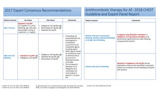 Patient scenario 1st choice 2nd choice Comments
Age ≥ 75 years
Apixaban 5 mg BID
(2.5 mg BID if ≥ 2 of the
following: age ≥ 80 years,
body weight ≤ 60 kg, or
creatinine ≥ 1.5 mg/dL)
• Dabigatran 110 mg BID; OR
• Rivaroxaban 20 mg QD; OR
• Edoxaban 60 mg QD
-
High risk of GI
bleeding
• Apixaban 5 mg BID; OR
• Dabigatran 110 mg BID
• Dabigatran 150 mg BID; OR
• Edoxaban 60 mg QD; OR
• Rivaroxaban 20 mg QD
• GI bleeding risk
associated with any
anticoagulant is
increased by
concurrent use of
antiplatelet agents,
including aspirin
• NOAC agents should
be restarted as soon
as deemed safe to
do so once GI
bleeding has been
controlled
• The increased GI
bleeding risk of
dabigatran and
rivaroxaban are
most evident in
patients ≥ 75 years
old
1. Diener HC, et al. Eur Heart J 2017;38:852-9.
2. Diener HC, et al. Eur Heart J 2017;38:860-8.
GI, gastrointestinal; CrCl, creatinine clearance; BID, twice daily; QD, once daily;
NOAC, non-vitamin K antagonist oral anticoagulant; AF, Atrial Fibrillation
2017 Expert Consensus Recommendations Antithrombotic therapy for AF: 2018 CHEST
Guideline and Expert Panel Report
Patient scenario Comments
Patients with prior unprovoked
bleeding, warfarin-associated bleeding,
or at high risk of bleeding
It suggests using Apixaban, Edoxaban, or
Dabigatran 110 mg (where available) as all
demonstrate significantly less major bleeding
compared with warfarin
Patients with prior GI bleeding
Apixaban or Dabigatran 110 mg BID may be
preferable as they are the only NOACs associated
without an increased risk of GI bleeding compared
with warfarin
Lip GYH, et al. Chest 2018;154:1121-201.
 