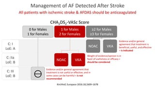 Kirchhof, Europace 2016:18,1609–1678
Management of AF Detected After Stroke
All patients with ischemic stroke & AFDAS should be anticoagulated
C: III
LoE: B
1 for Males
2 for Females
≥2 for Males
≥3 for Females
0 for Males
1 for Females
C: I
LoE: A
C: IIa
LoE: B
VKA
NOAC
NOAC VKA
⊖
CHA2DS2-VASc Score
Weight of evidence/opinion is in
favor of usefulness or efficacy =
should be considered
Evidence and/or general
agreement that treatment is
beneficial, useful, and effective
= is indicated
Evidence and/or general agreement that
treatment is not useful or effective; and in
some cases can be harmful = is not
recommended
 