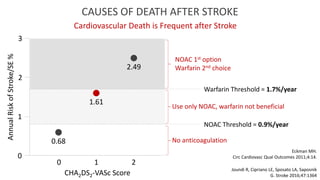 CHA2DS2-VASc Score
Warfarin Threshold = 1.7%/year
NOAC Threshold = 0.9%/year
0.68
1
0
2
3
0 1 2
1.61
2.49
Use only NOAC, warfarin not beneficial
NOAC 1st option
Warfarin 2nd choice
Annual
Risk
of
Stroke/SE
%
No anticoagulation
Joundi R, Cipriano LE, Sposato LA, Saposnik
G. Stroke 2016;47:1364
Eckman MH.
Circ Cardiovasc Qual Outcomes 2011;4:14.
CAUSES OF DEATH AFTER STROKE
Cardiovascular Death is Frequent after Stroke
 